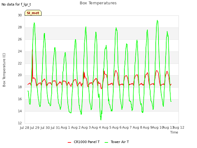 plot of Box Temperatures