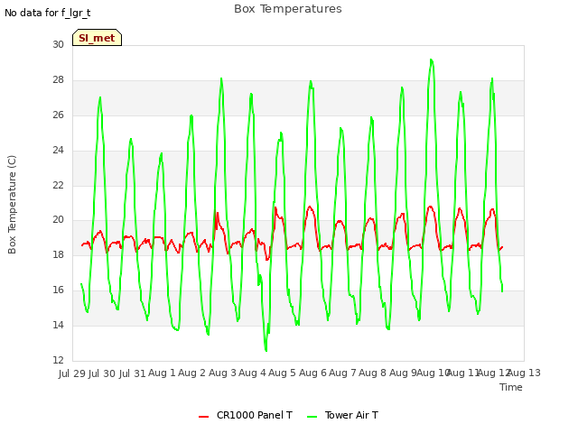 plot of Box Temperatures