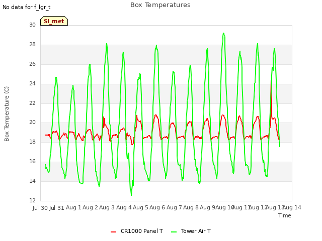 plot of Box Temperatures