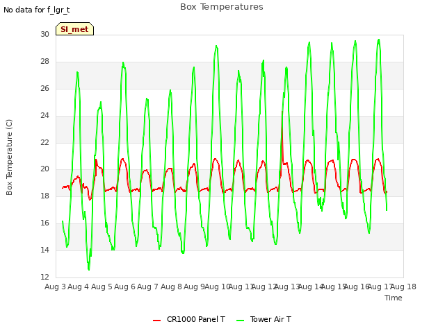 plot of Box Temperatures