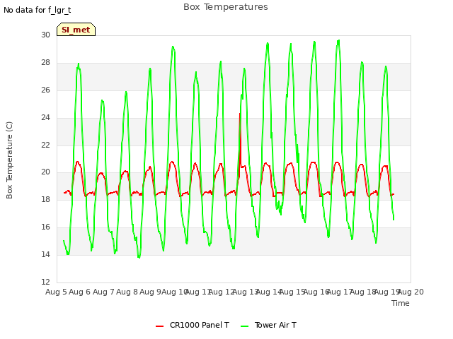 plot of Box Temperatures