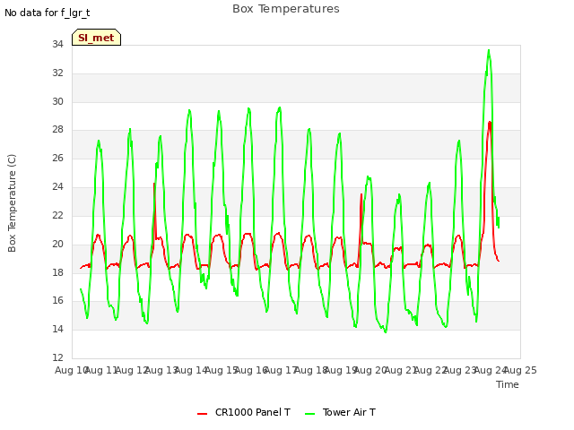 plot of Box Temperatures