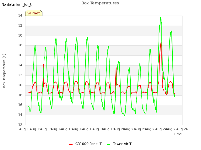 plot of Box Temperatures