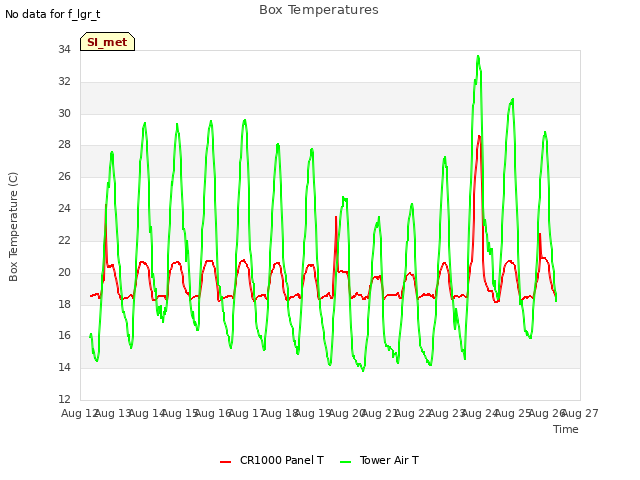 plot of Box Temperatures