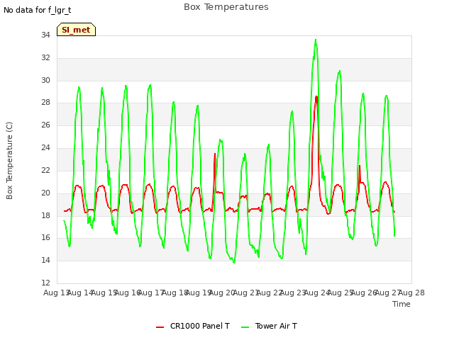 plot of Box Temperatures