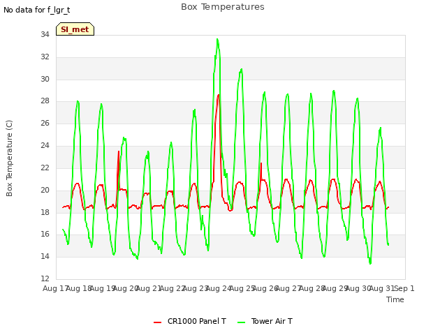 plot of Box Temperatures