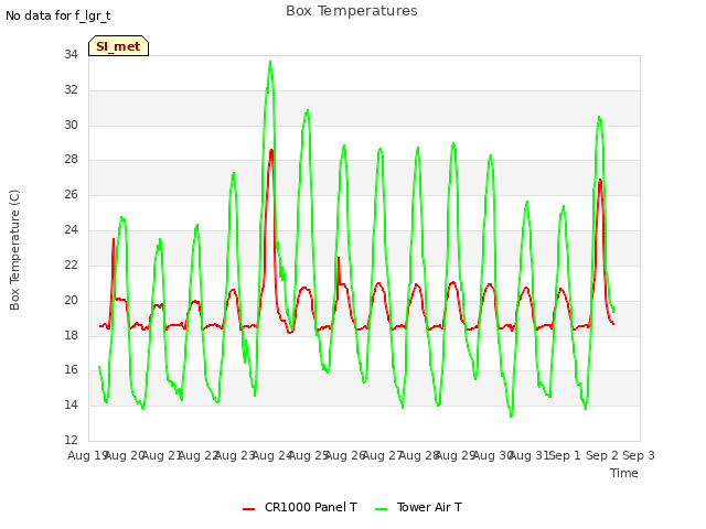 plot of Box Temperatures