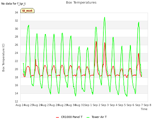 plot of Box Temperatures