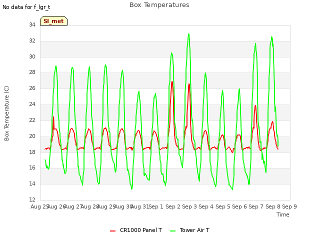 plot of Box Temperatures