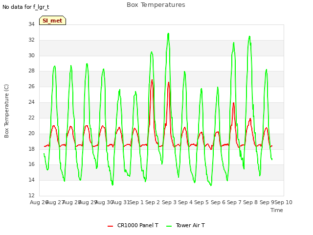 plot of Box Temperatures