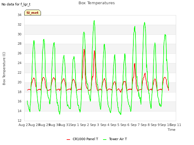 plot of Box Temperatures