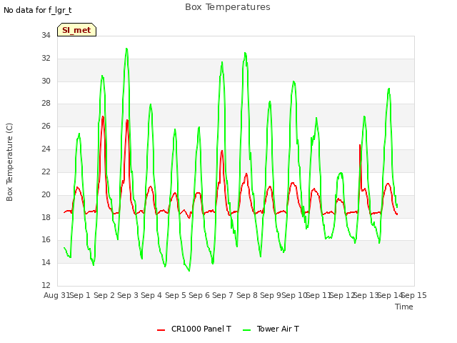 plot of Box Temperatures