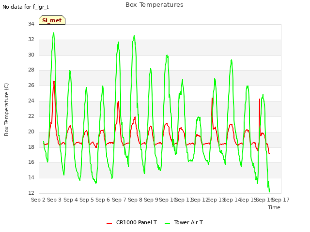 plot of Box Temperatures