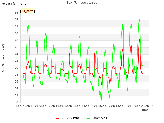 plot of Box Temperatures