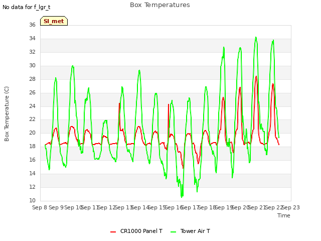 plot of Box Temperatures