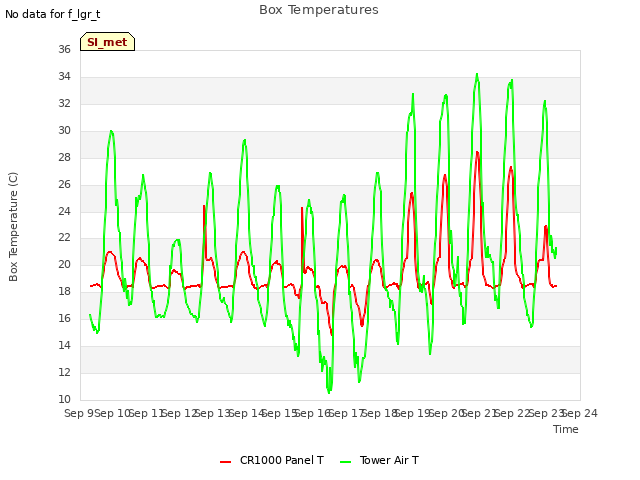 plot of Box Temperatures