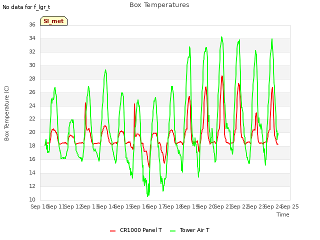 plot of Box Temperatures