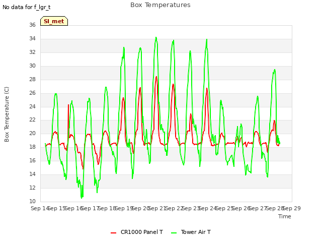 plot of Box Temperatures