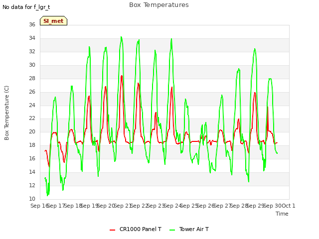 plot of Box Temperatures