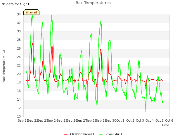 plot of Box Temperatures