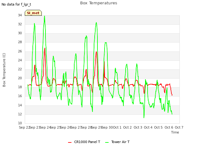 plot of Box Temperatures