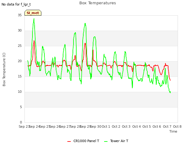 plot of Box Temperatures