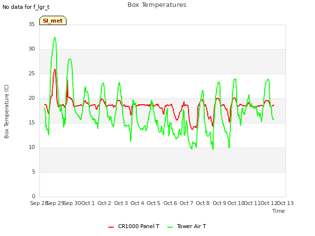 plot of Box Temperatures