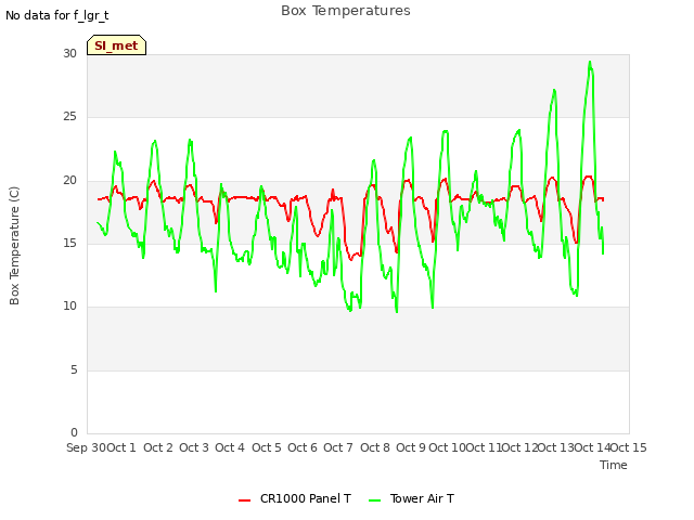 plot of Box Temperatures