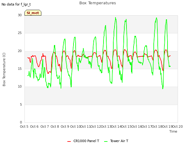 plot of Box Temperatures