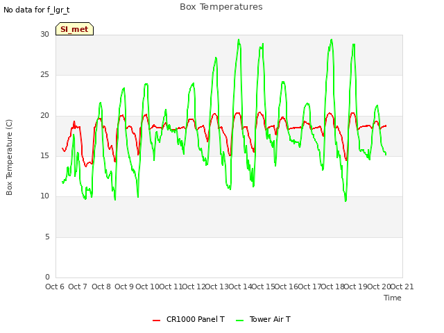 plot of Box Temperatures