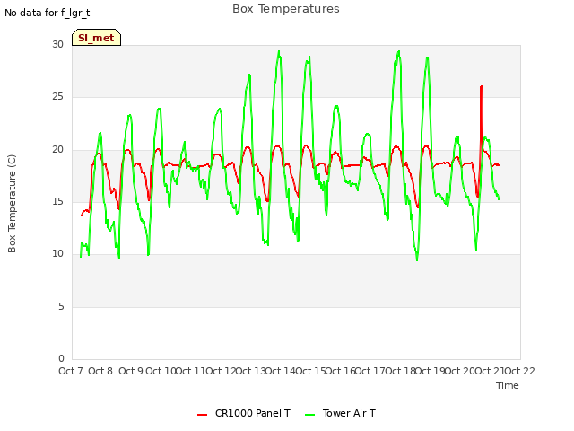 plot of Box Temperatures