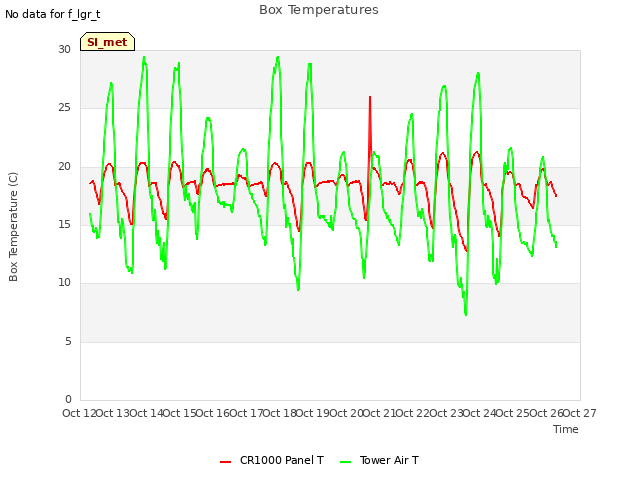 plot of Box Temperatures