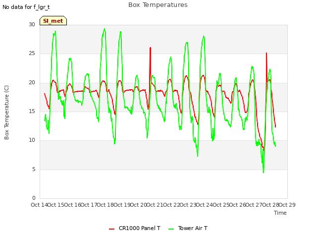 plot of Box Temperatures