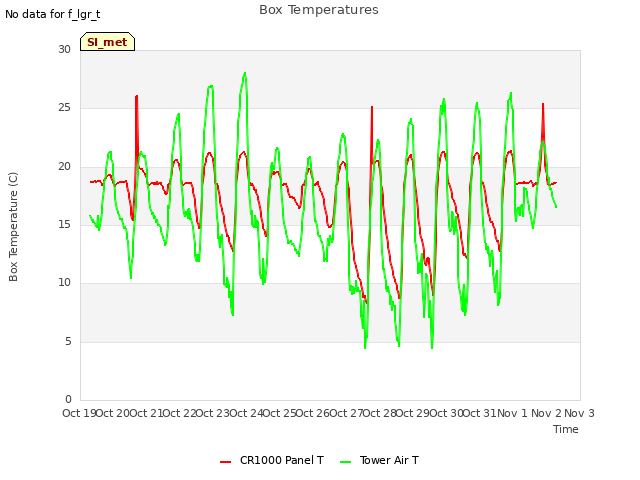 plot of Box Temperatures