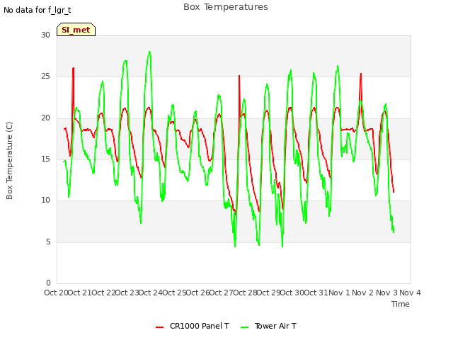 plot of Box Temperatures