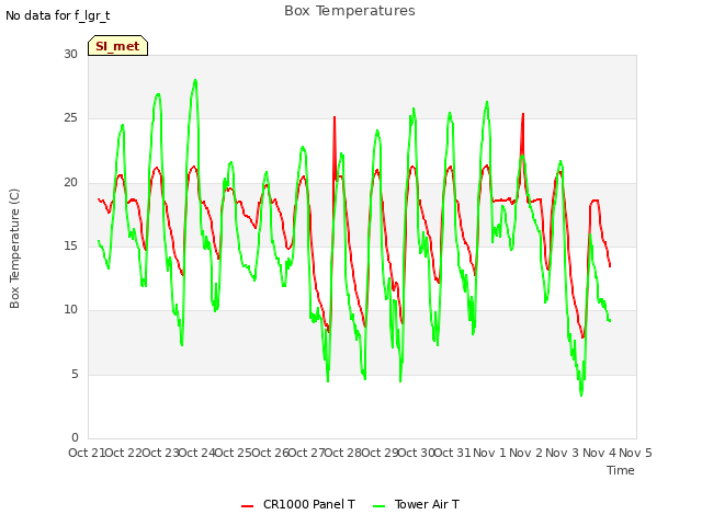 plot of Box Temperatures