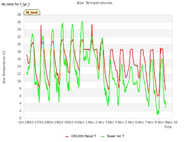 plot of Box Temperatures