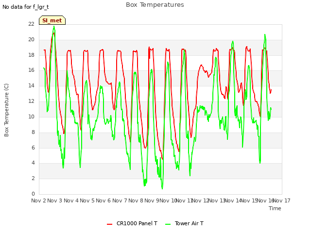 plot of Box Temperatures