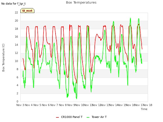 plot of Box Temperatures