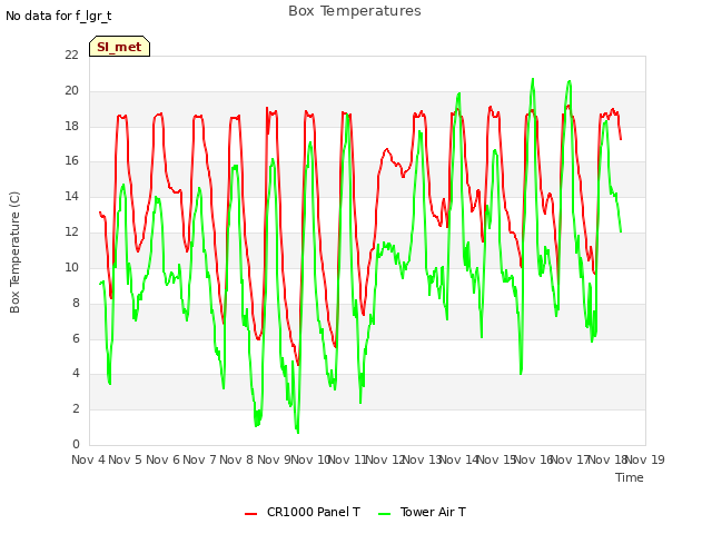 plot of Box Temperatures