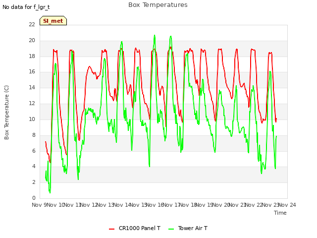 plot of Box Temperatures