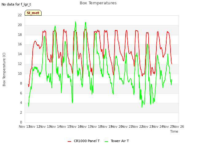 plot of Box Temperatures
