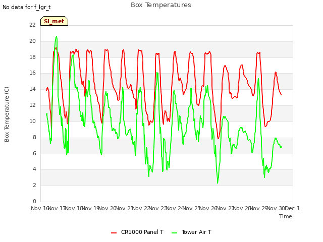 plot of Box Temperatures