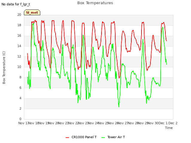 plot of Box Temperatures