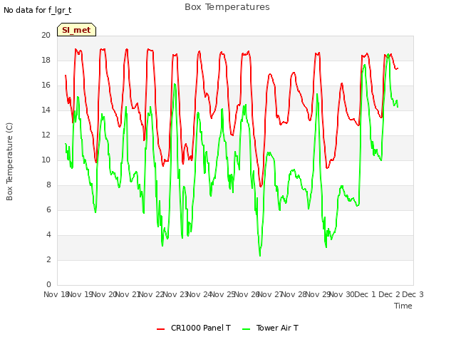 plot of Box Temperatures