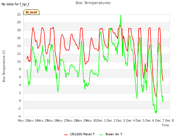 plot of Box Temperatures