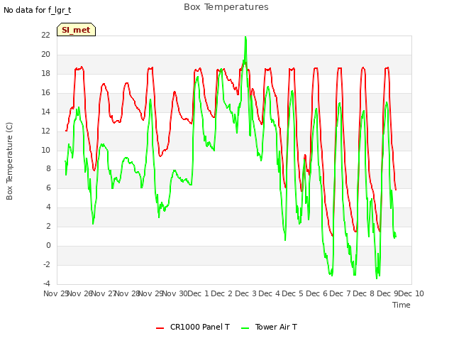 plot of Box Temperatures