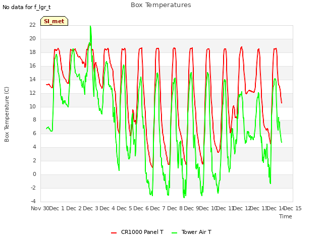 plot of Box Temperatures