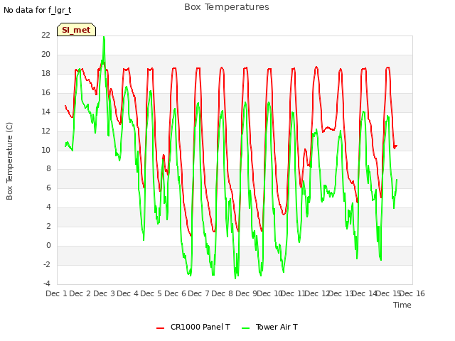 plot of Box Temperatures