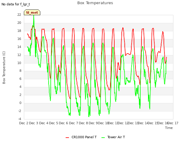 plot of Box Temperatures